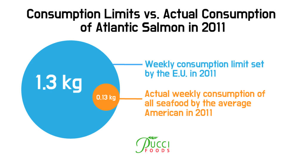 consumption limits of farmed atlantic salmon far exceeded actual consumption in 2011