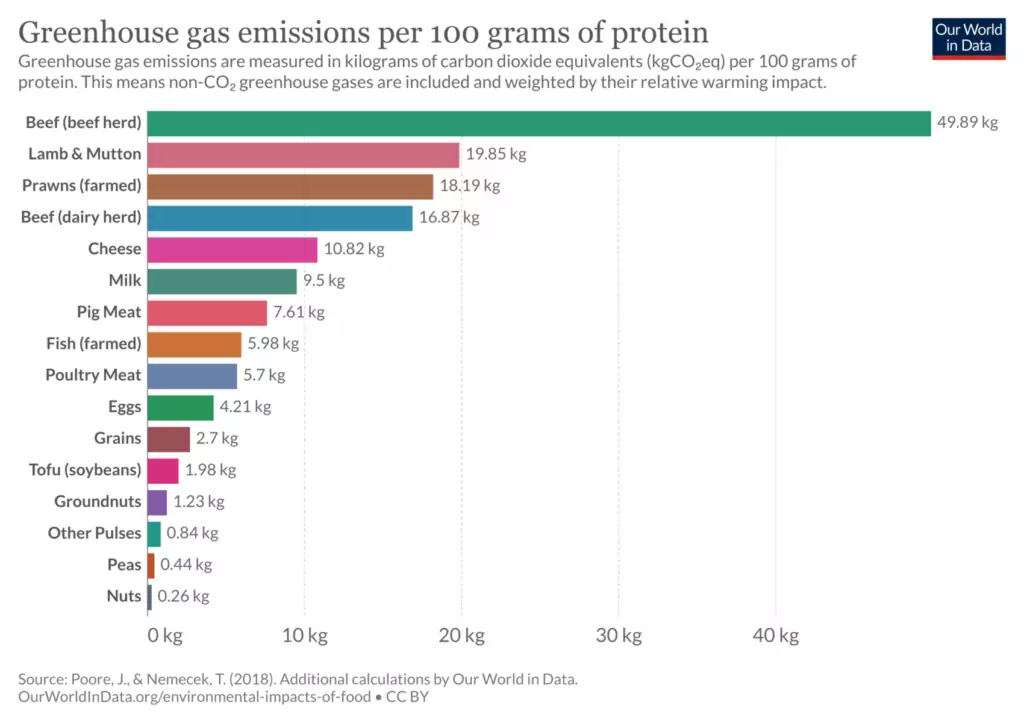 graph showing carbon footprint of protein production systems